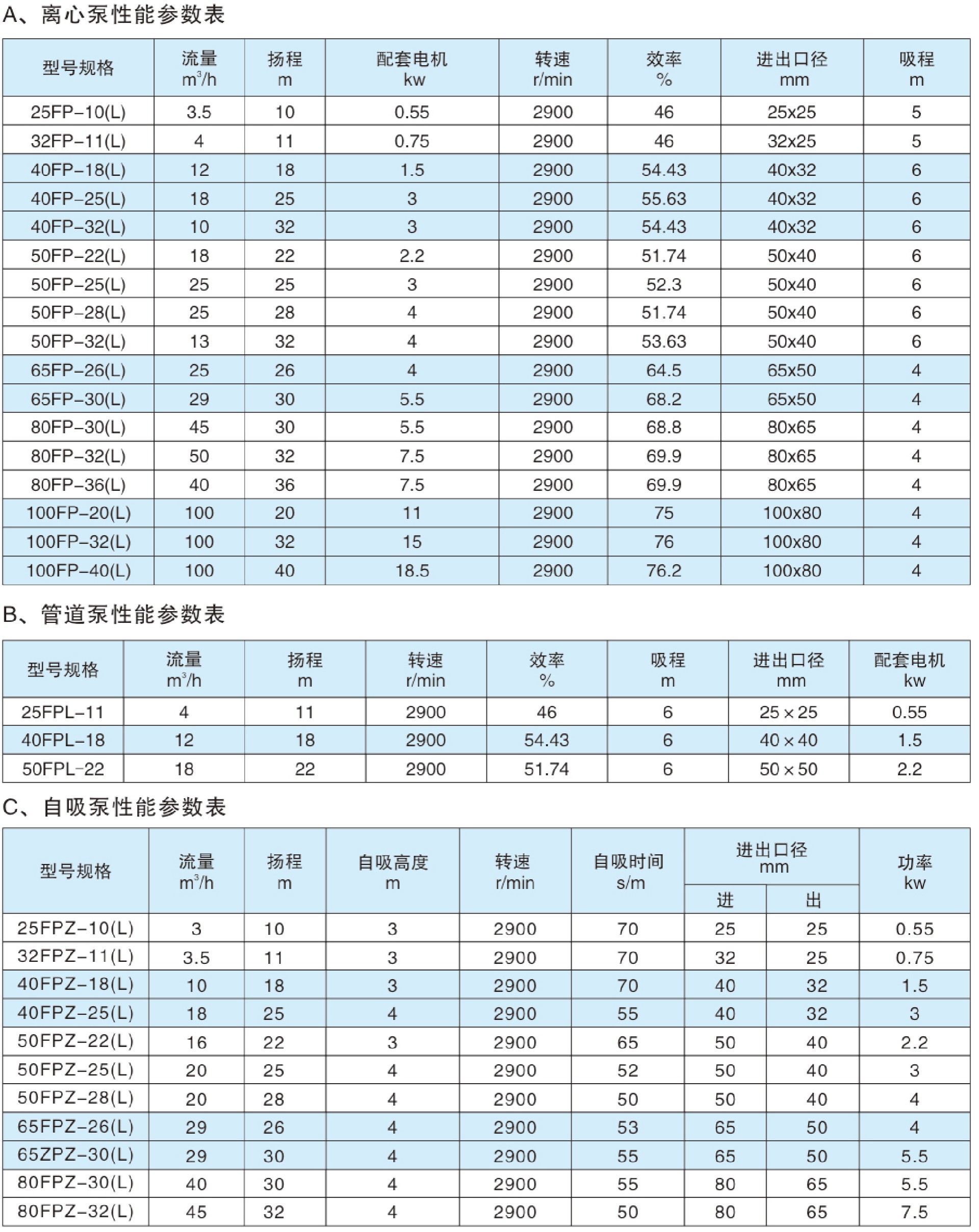 FP型增強聚丙烯91麻豆精品在线观看、91麻豆精品无码一区二区三区、管道泵參數
