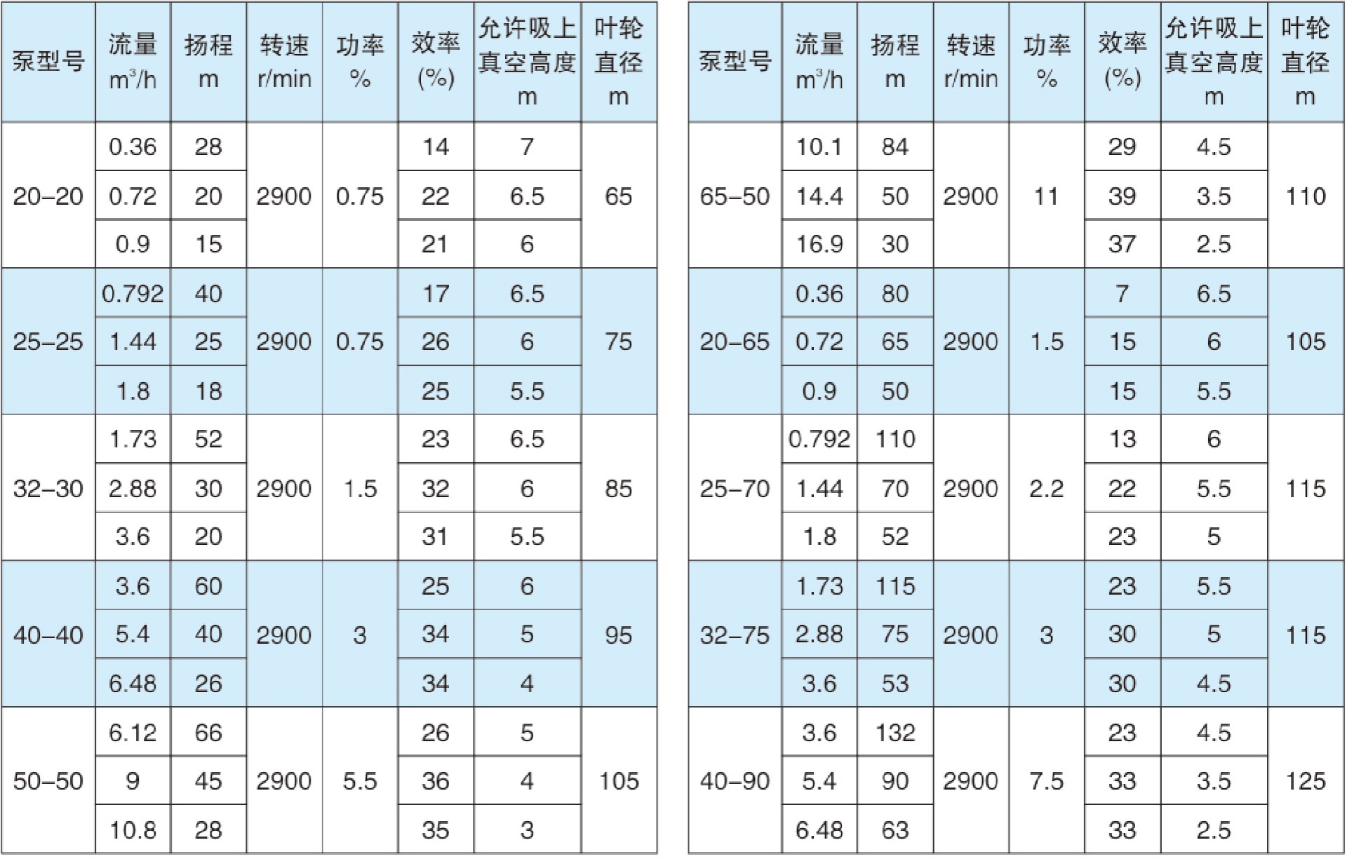 WB係列不鏽鋼旋渦泵參數