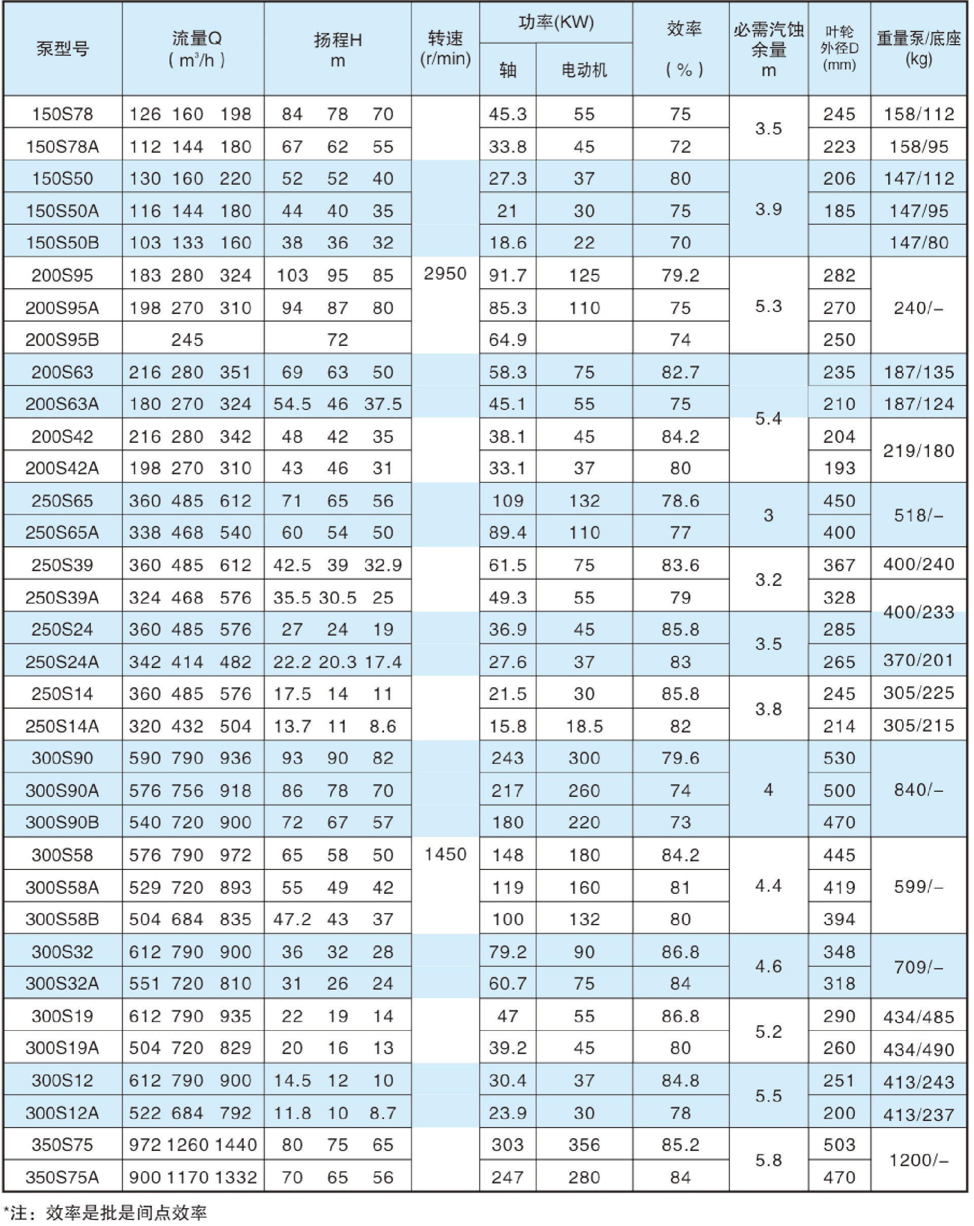 S、SH水平中開泵參數