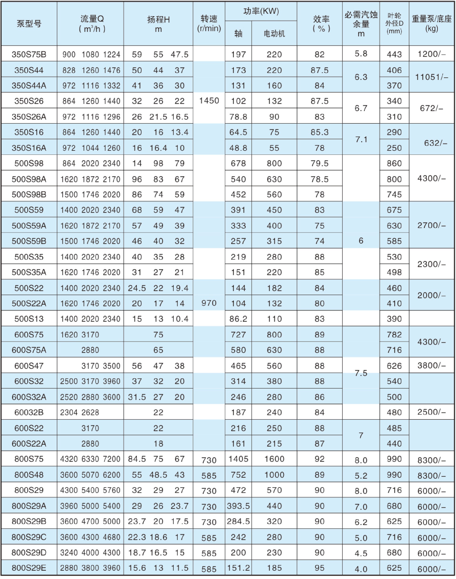 S、SH水平中開泵參數
