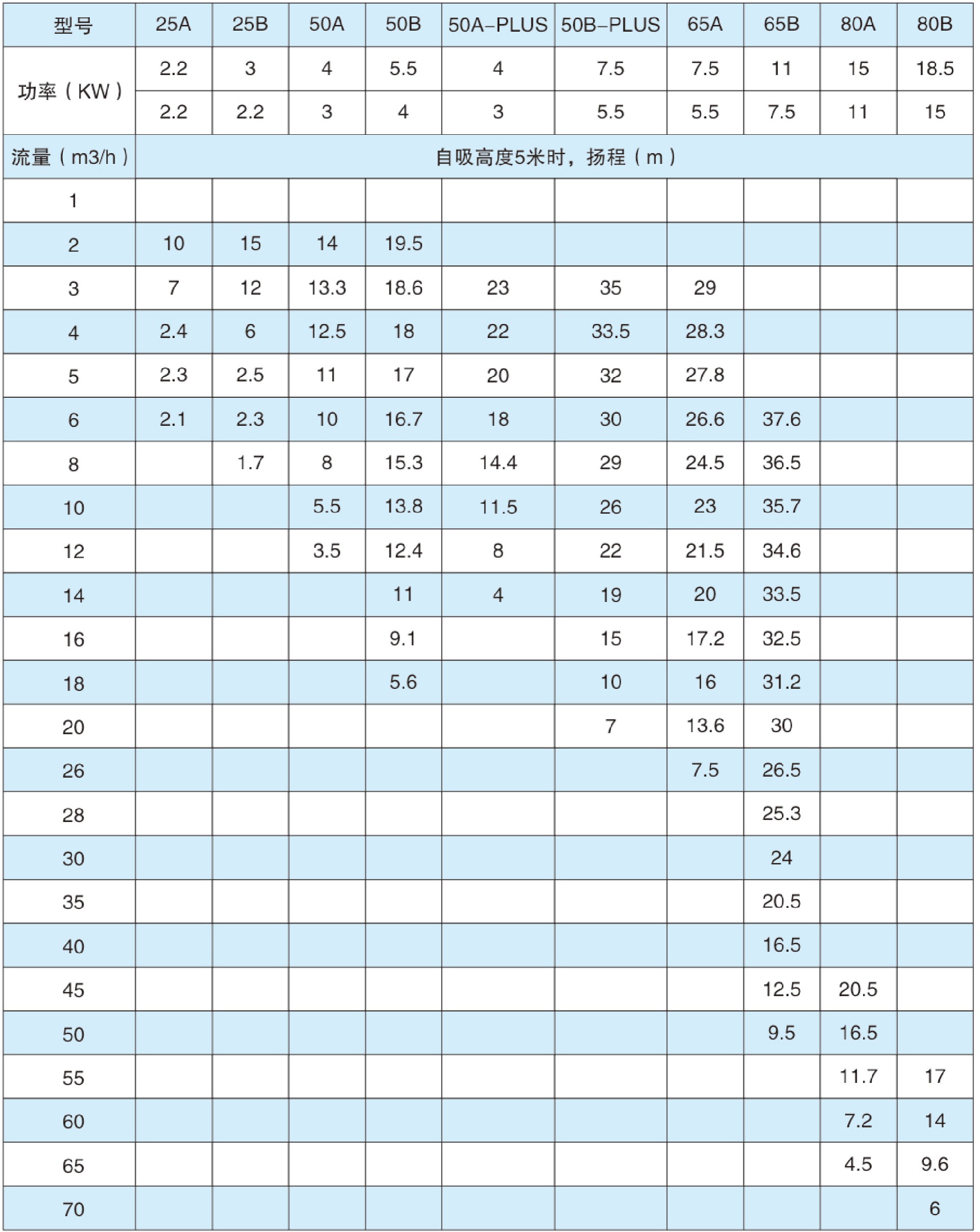 VSP強力自吸多相流泵參數