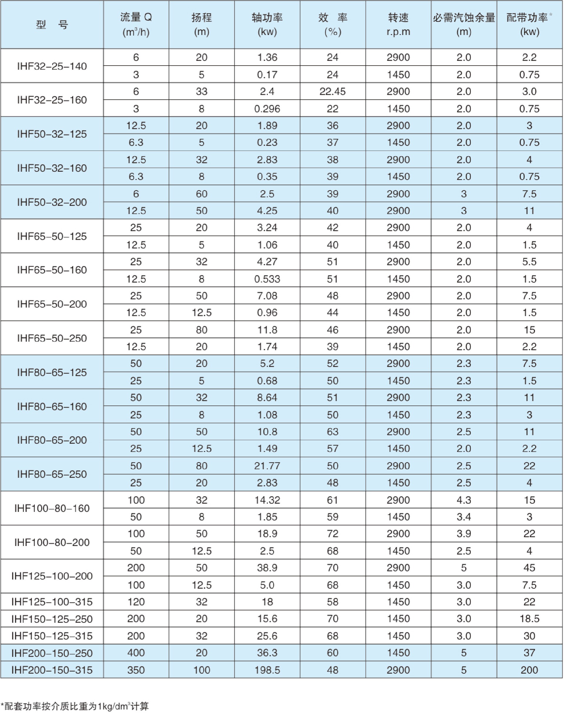 IHF係列氟塑料化工91麻豆精品在线观看參數