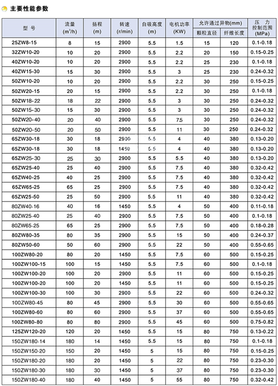 ZW自吸排汙泵參數